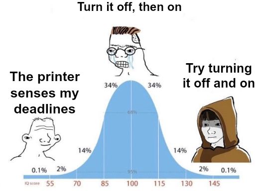 Bell Curve meme