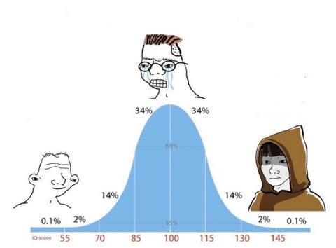 Bell Curve meme template